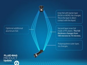 Fluid Bag nos presenta la nueva lámina interna de segunda capa